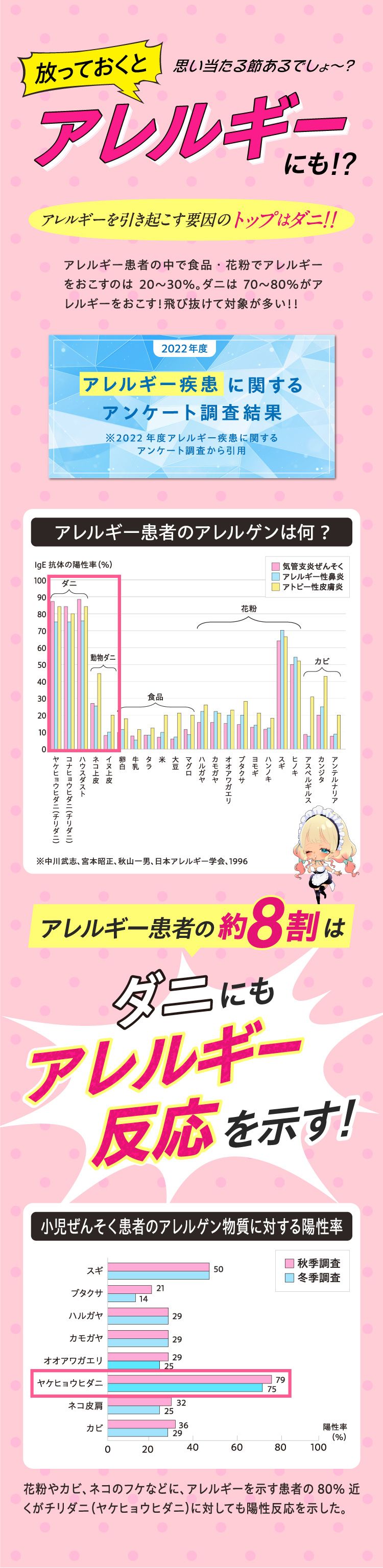 思い当たる節はございませんか!?アレルギー患者の約8割はダニにもアレルギー反応を示す